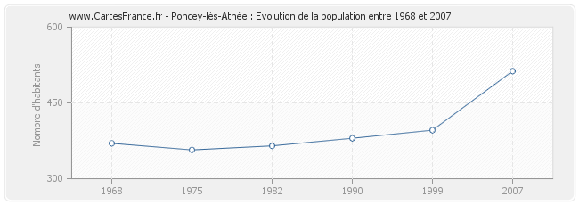 Population Poncey-lès-Athée