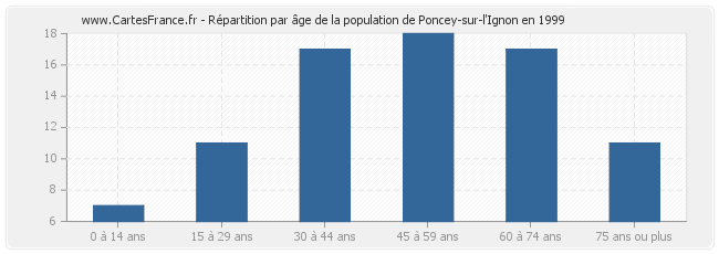 Répartition par âge de la population de Poncey-sur-l'Ignon en 1999