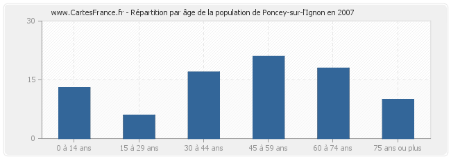 Répartition par âge de la population de Poncey-sur-l'Ignon en 2007