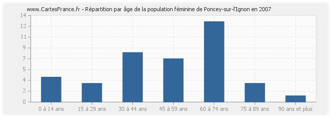 Répartition par âge de la population féminine de Poncey-sur-l'Ignon en 2007