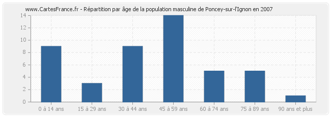 Répartition par âge de la population masculine de Poncey-sur-l'Ignon en 2007