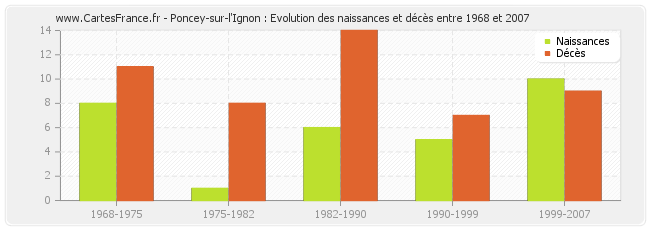 Poncey-sur-l'Ignon : Evolution des naissances et décès entre 1968 et 2007