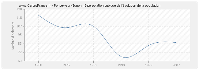 Poncey-sur-l'Ignon : Interpolation cubique de l'évolution de la population