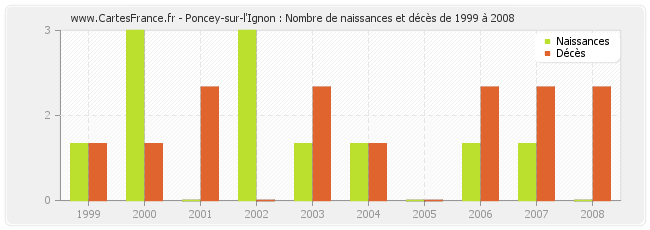 Poncey-sur-l'Ignon : Nombre de naissances et décès de 1999 à 2008