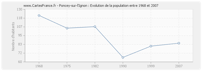 Population Poncey-sur-l'Ignon