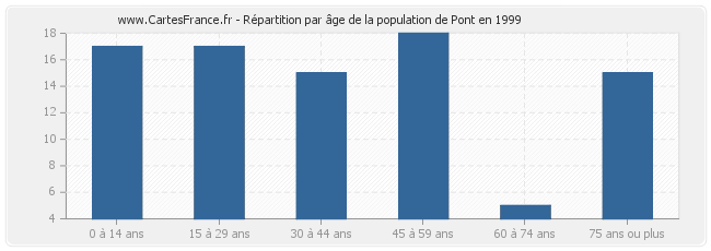 Répartition par âge de la population de Pont en 1999