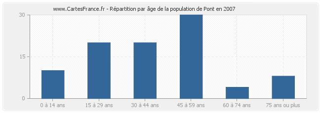 Répartition par âge de la population de Pont en 2007