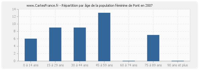 Répartition par âge de la population féminine de Pont en 2007