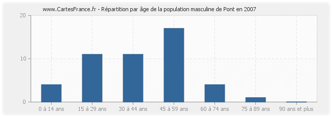 Répartition par âge de la population masculine de Pont en 2007