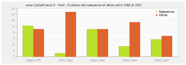 Pont : Evolution des naissances et décès entre 1968 et 2007