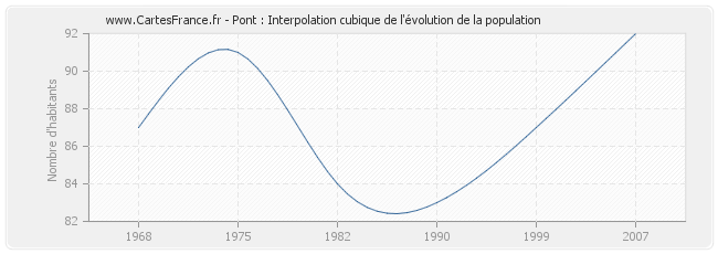 Pont : Interpolation cubique de l'évolution de la population