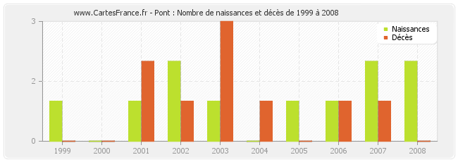 Pont : Nombre de naissances et décès de 1999 à 2008