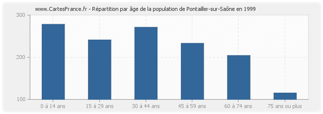 Répartition par âge de la population de Pontailler-sur-Saône en 1999