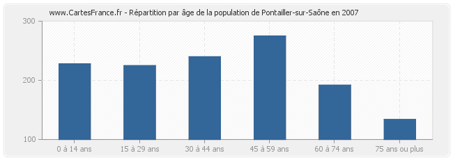 Répartition par âge de la population de Pontailler-sur-Saône en 2007
