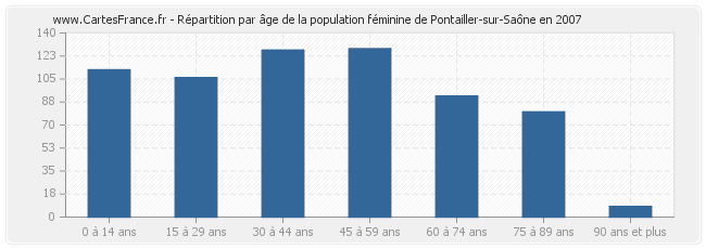 Répartition par âge de la population féminine de Pontailler-sur-Saône en 2007