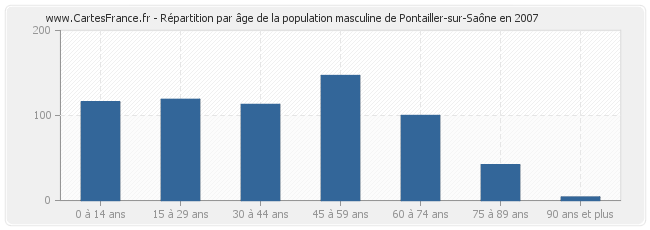 Répartition par âge de la population masculine de Pontailler-sur-Saône en 2007