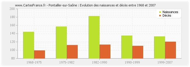 Pontailler-sur-Saône : Evolution des naissances et décès entre 1968 et 2007