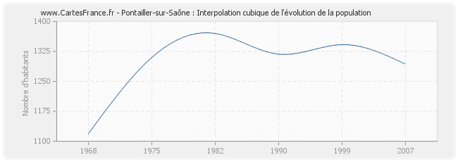 Pontailler-sur-Saône : Interpolation cubique de l'évolution de la population