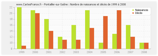 Pontailler-sur-Saône : Nombre de naissances et décès de 1999 à 2008