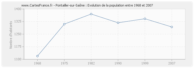 Population Pontailler-sur-Saône
