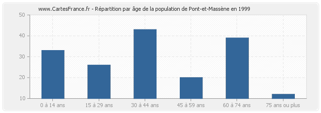 Répartition par âge de la population de Pont-et-Massène en 1999