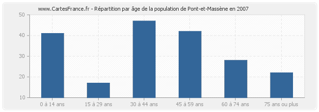 Répartition par âge de la population de Pont-et-Massène en 2007