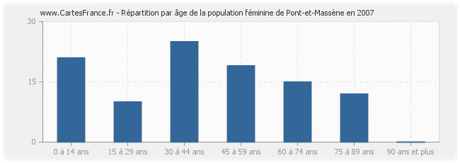 Répartition par âge de la population féminine de Pont-et-Massène en 2007