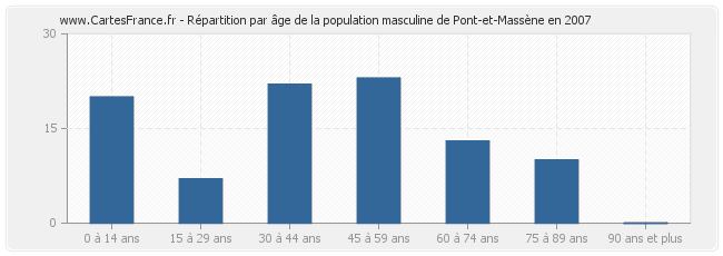 Répartition par âge de la population masculine de Pont-et-Massène en 2007