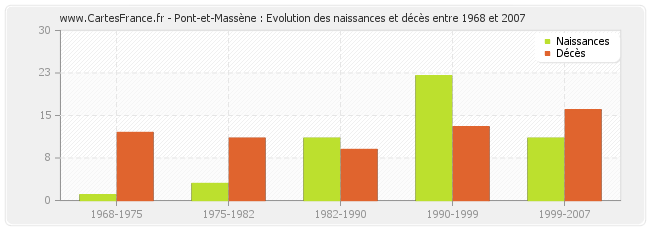 Pont-et-Massène : Evolution des naissances et décès entre 1968 et 2007