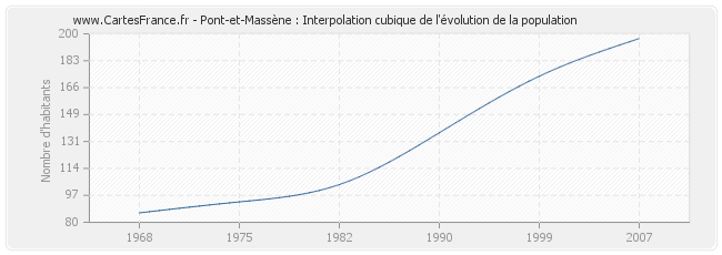 Pont-et-Massène : Interpolation cubique de l'évolution de la population