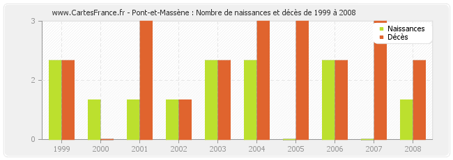 Pont-et-Massène : Nombre de naissances et décès de 1999 à 2008