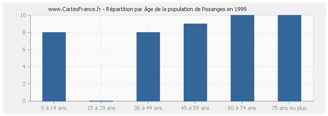 Répartition par âge de la population de Posanges en 1999