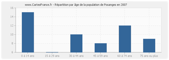 Répartition par âge de la population de Posanges en 2007