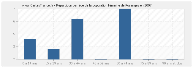 Répartition par âge de la population féminine de Posanges en 2007