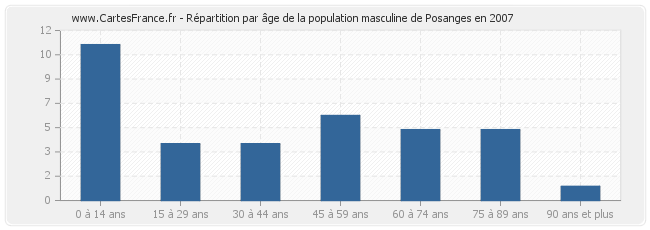 Répartition par âge de la population masculine de Posanges en 2007