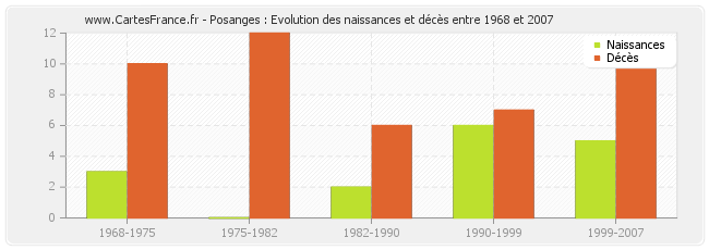 Posanges : Evolution des naissances et décès entre 1968 et 2007