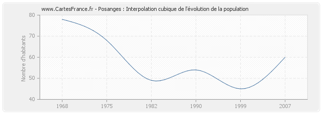 Posanges : Interpolation cubique de l'évolution de la population