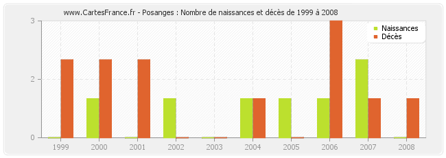 Posanges : Nombre de naissances et décès de 1999 à 2008