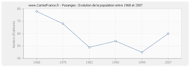 Population Posanges