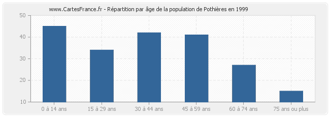 Répartition par âge de la population de Pothières en 1999