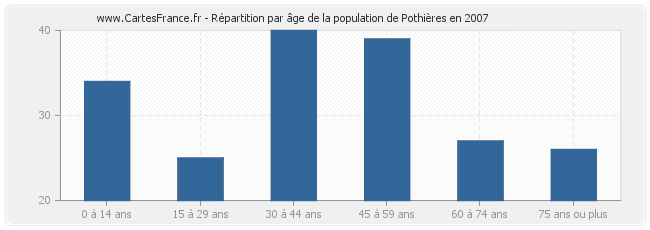 Répartition par âge de la population de Pothières en 2007