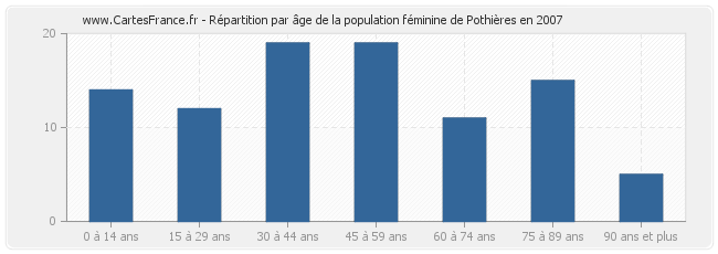 Répartition par âge de la population féminine de Pothières en 2007