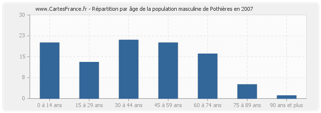 Répartition par âge de la population masculine de Pothières en 2007