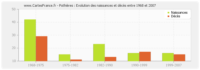 Pothières : Evolution des naissances et décès entre 1968 et 2007