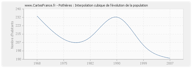 Pothières : Interpolation cubique de l'évolution de la population