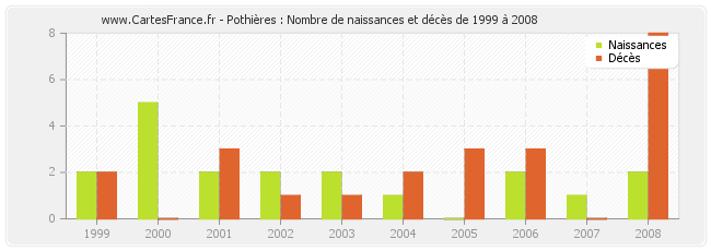 Pothières : Nombre de naissances et décès de 1999 à 2008