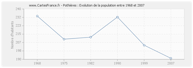 Population Pothières