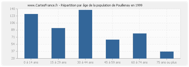 Répartition par âge de la population de Pouillenay en 1999