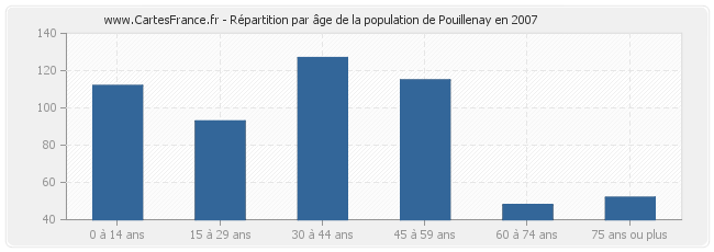Répartition par âge de la population de Pouillenay en 2007