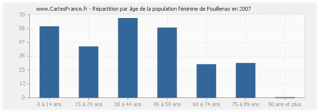 Répartition par âge de la population féminine de Pouillenay en 2007